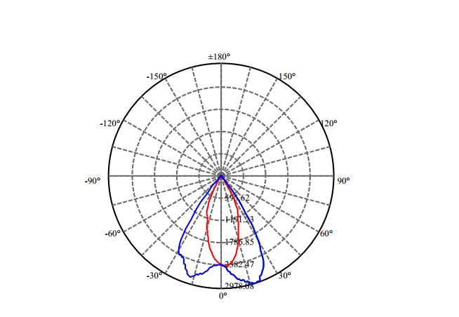 Nata Lighting Company Limited - Tridonic LUXEON CoB 1208 2-2322-M